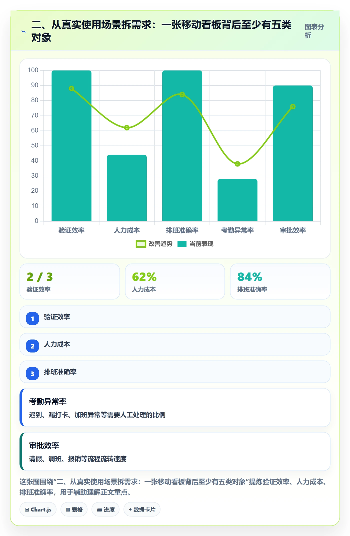 二、从真实使用场景拆需求：一张移动看板背后至少有五类对象