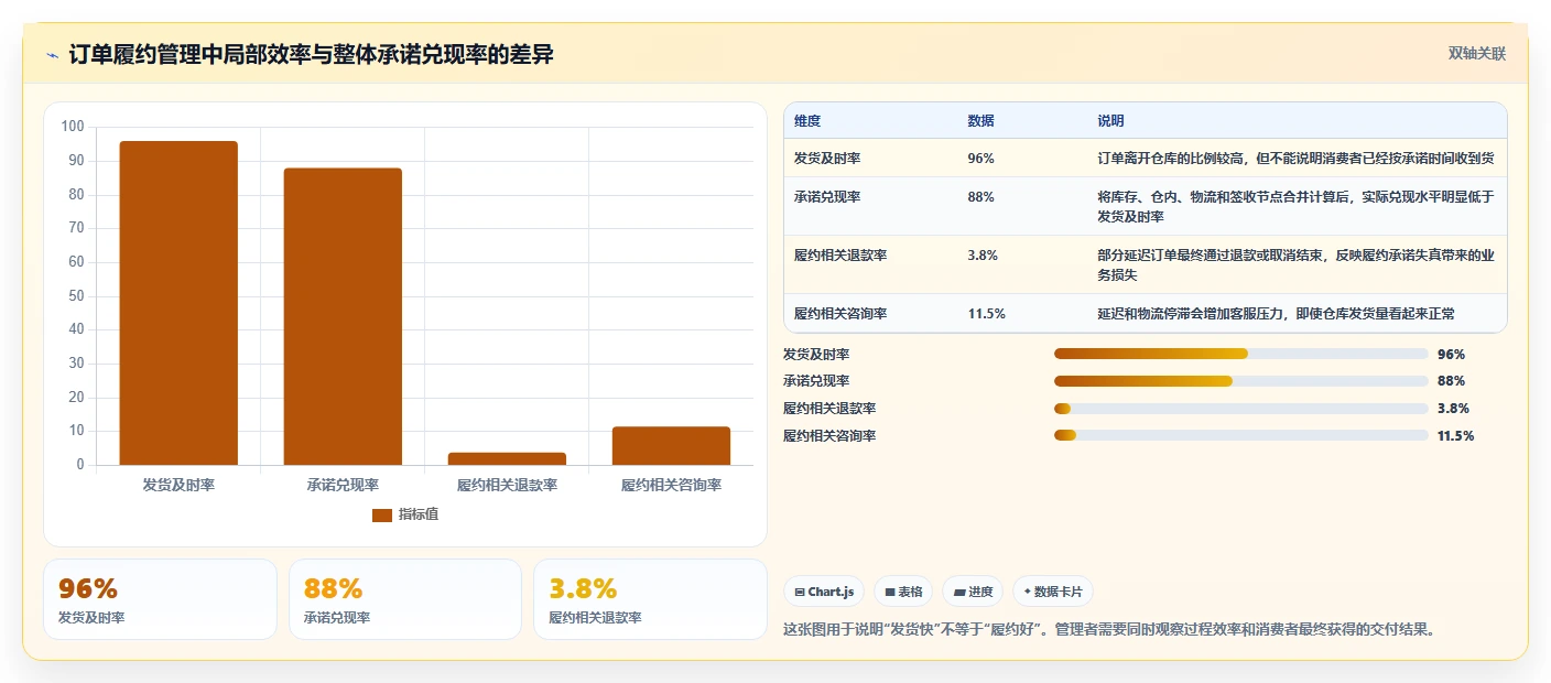 电商管理实践指南：订单履约的日常管理怎样更有效