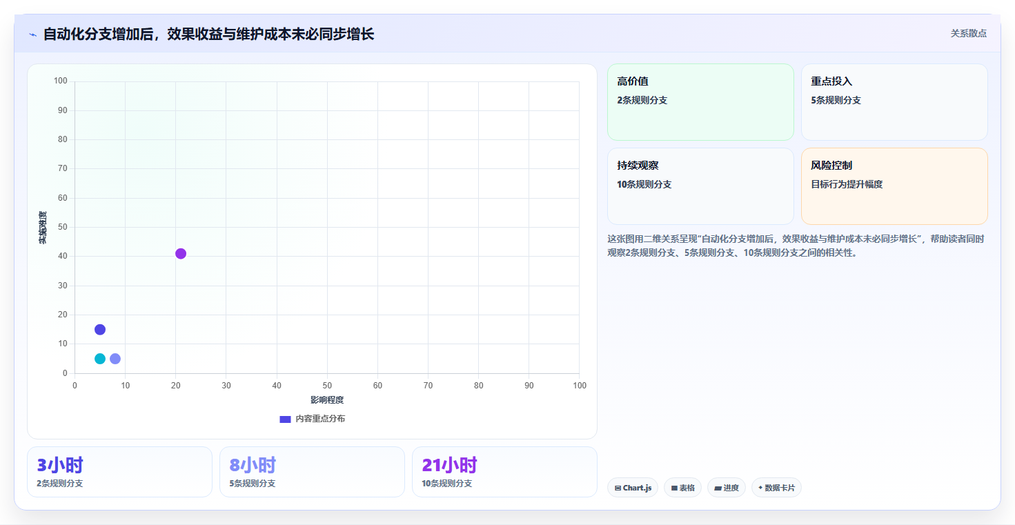 运营数据业务拆解：趋势分析为什么影响自动化方案
