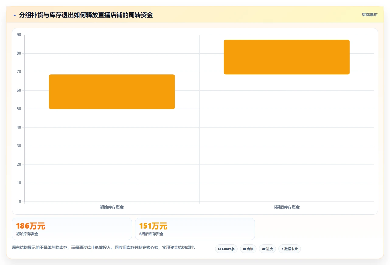 电商仓储管理：直播商家决策指南：面对补货凭感觉如何兼顾释放周转资金
