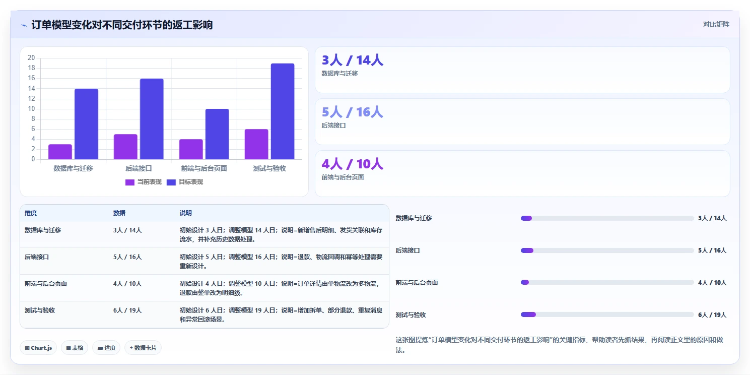 电商系统开发：开发团队新手问答：数据库设计做不好会出现哪些交付延期