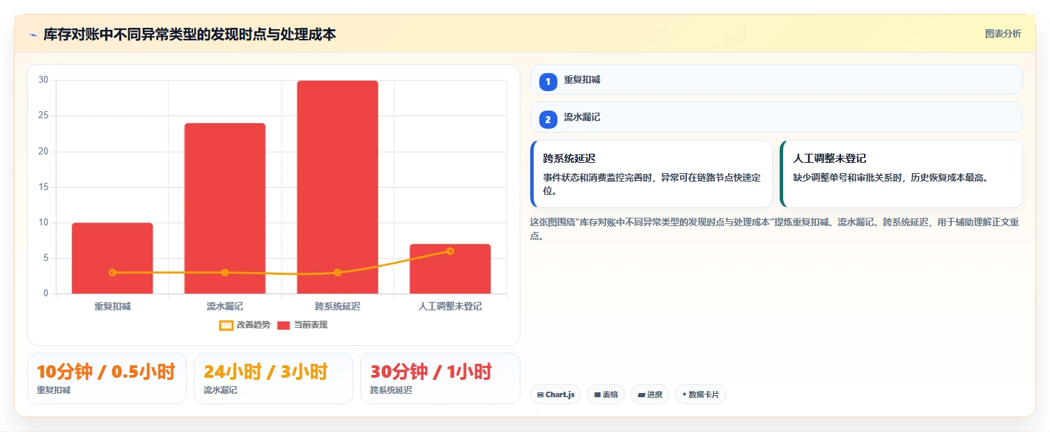 数据库存：产品技术团队一页讲清：历史追溯与保证扣减一致性的关系