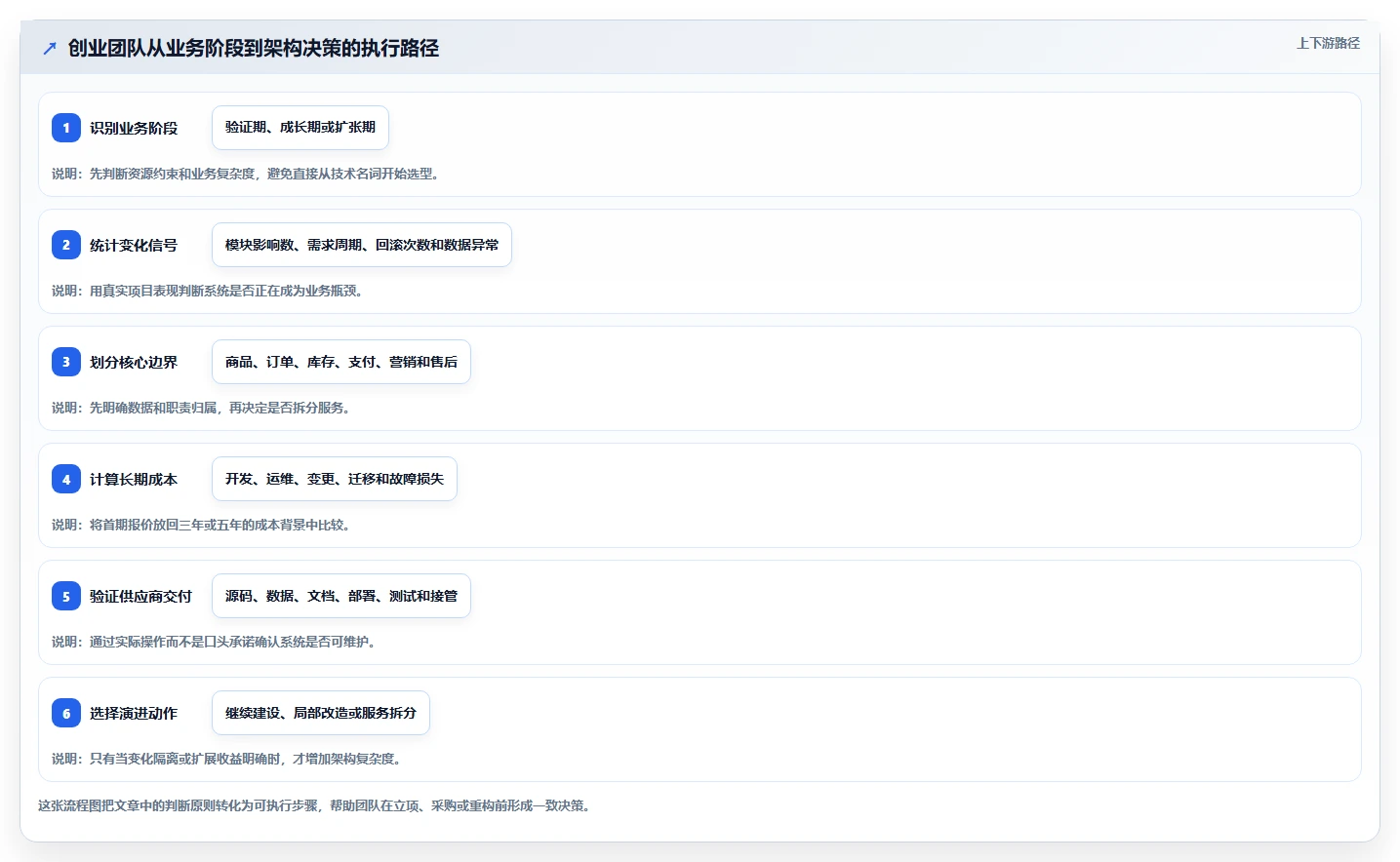 电商系统开发：创业团队决策指南：面对架构难扩展如何兼顾降低长期成本