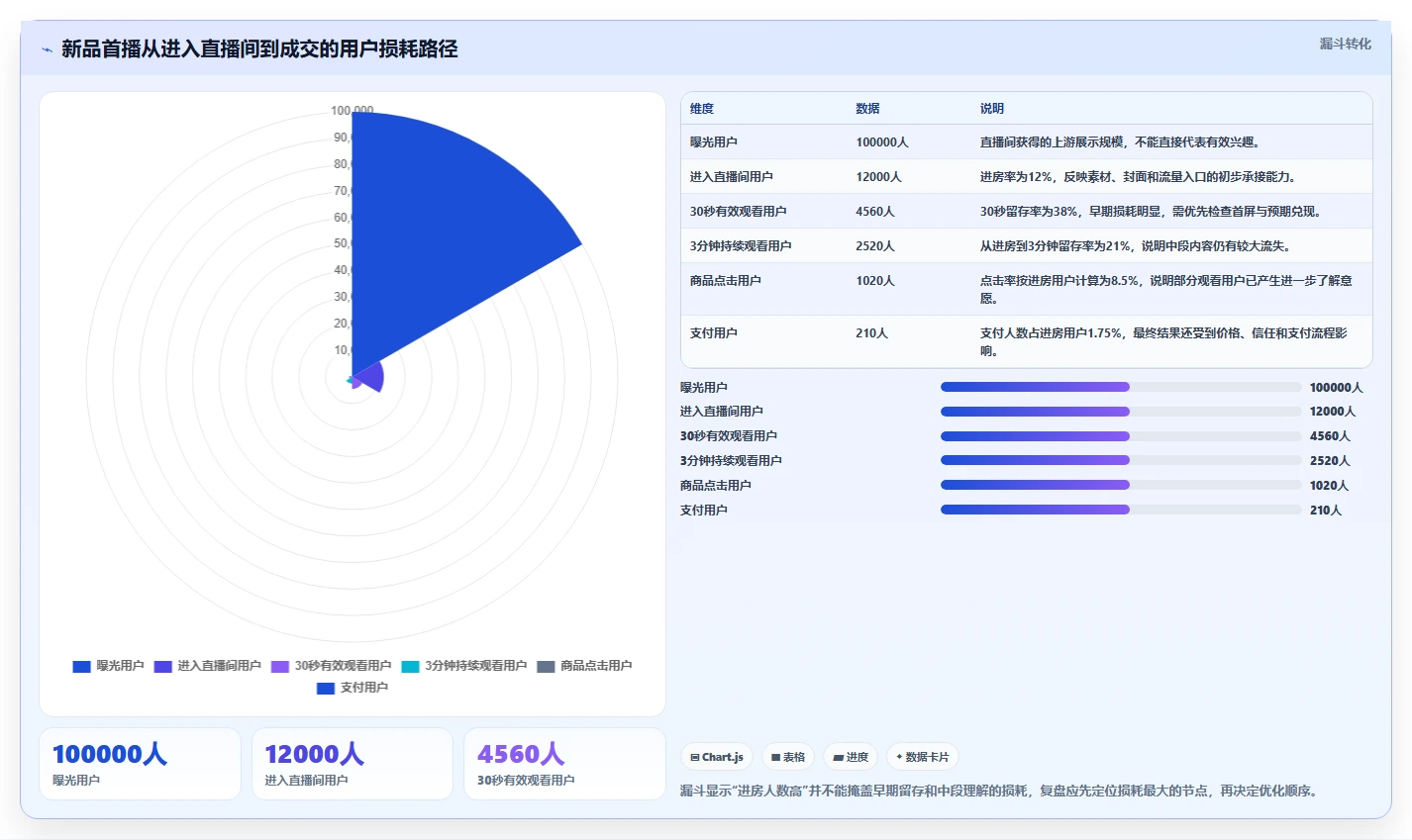 直播数据复盘：数据分析师最佳实践：新品首播怎样稳步实现提升用户停留