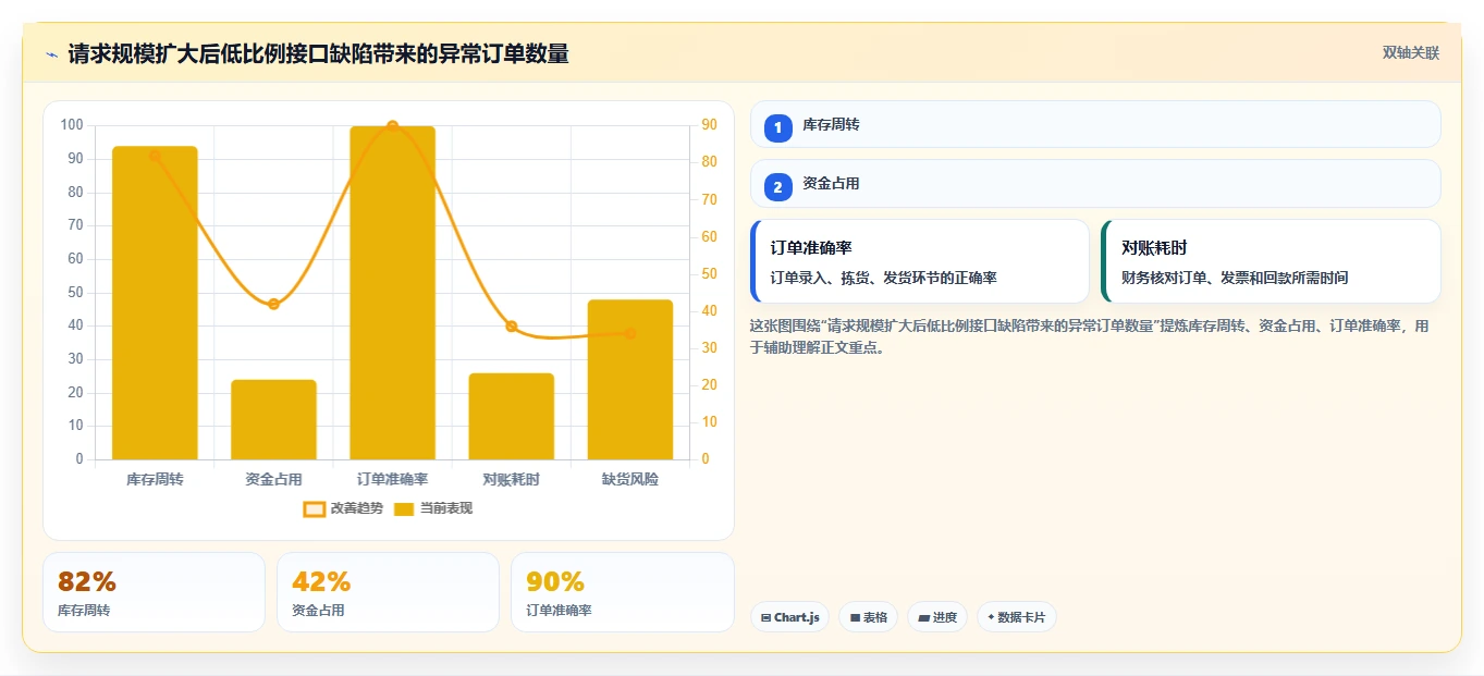 电商系统开发：运营负责人新手问答：接口开发做不好会出现哪些测试不充分