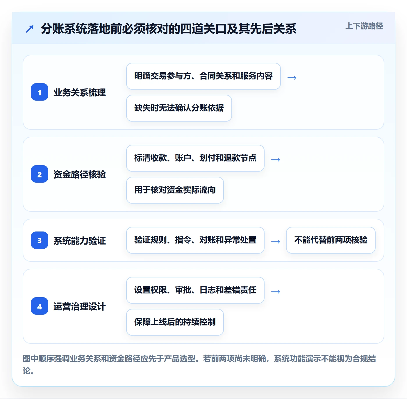 分账系统怎么落地？从合规要求讲清工具对比