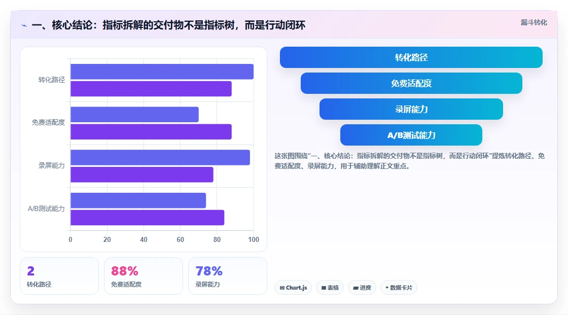 电商数据运营执行标准：指标拆解环节如何体现实操教程