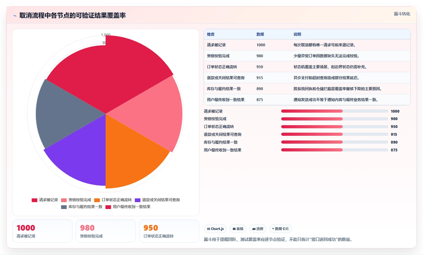 数据库存：项目经理团队版路线：订单取消从准备、执行到复盘