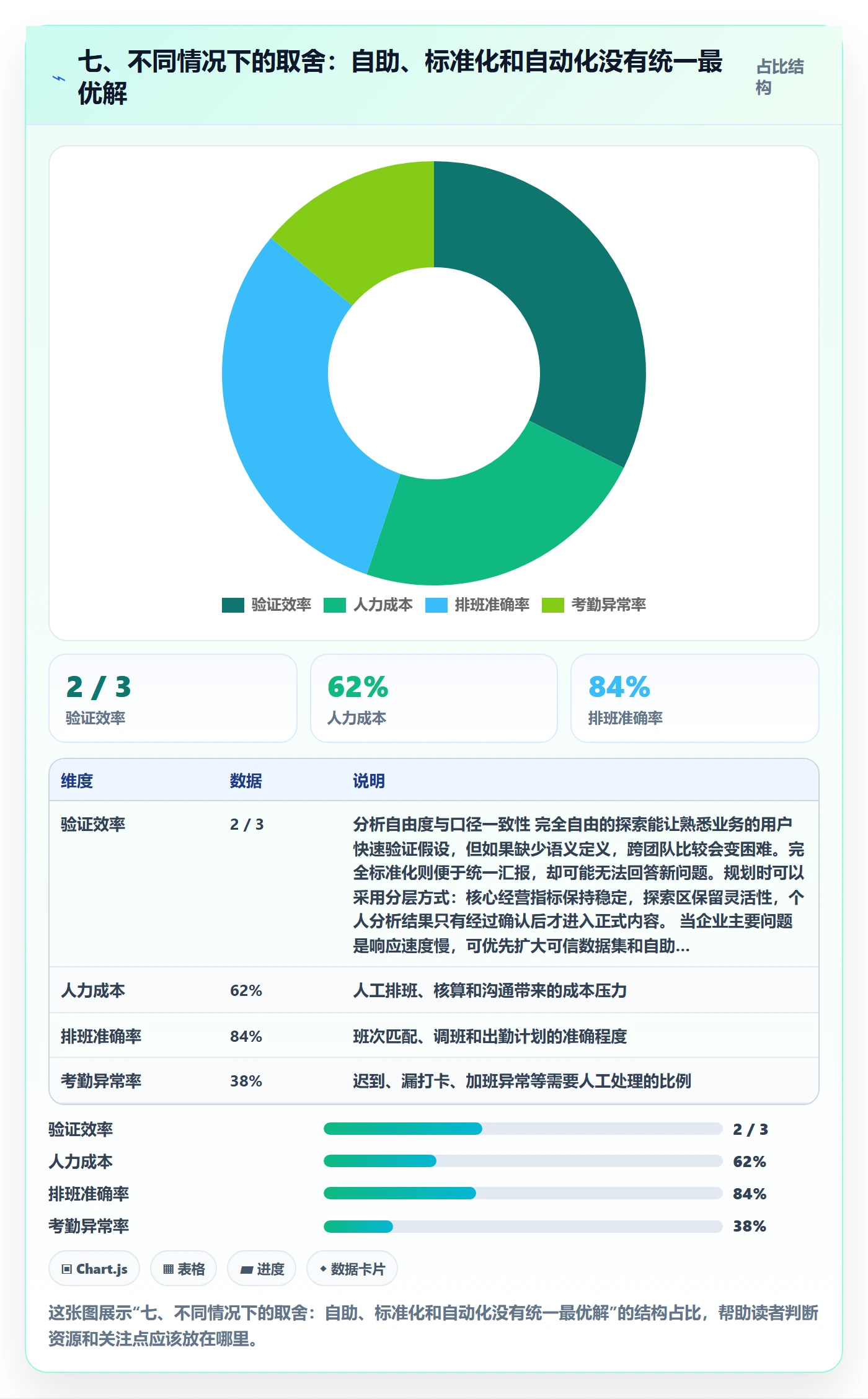 七、不同情况下的取舍：自助、标准化和自动化没有统一最优解