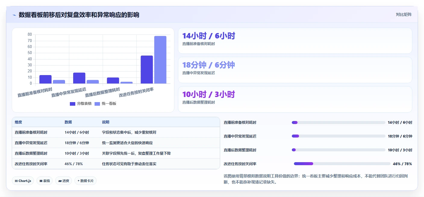 直播数据复盘：场控管理升级：大促直播如何支撑形成改进清单