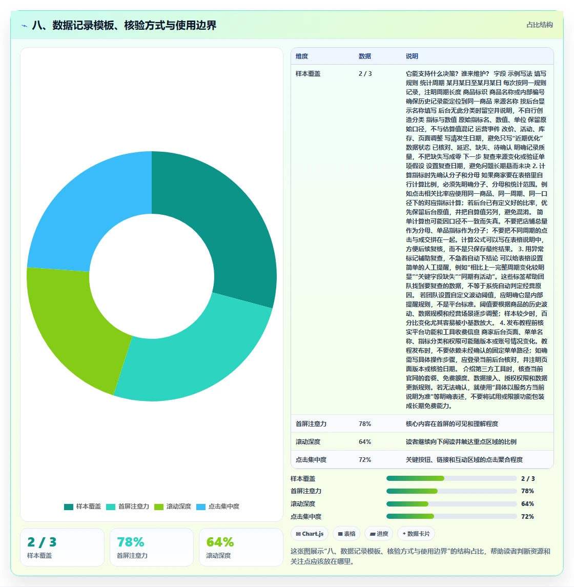 八、数据记录模板、核验方式与使用边界