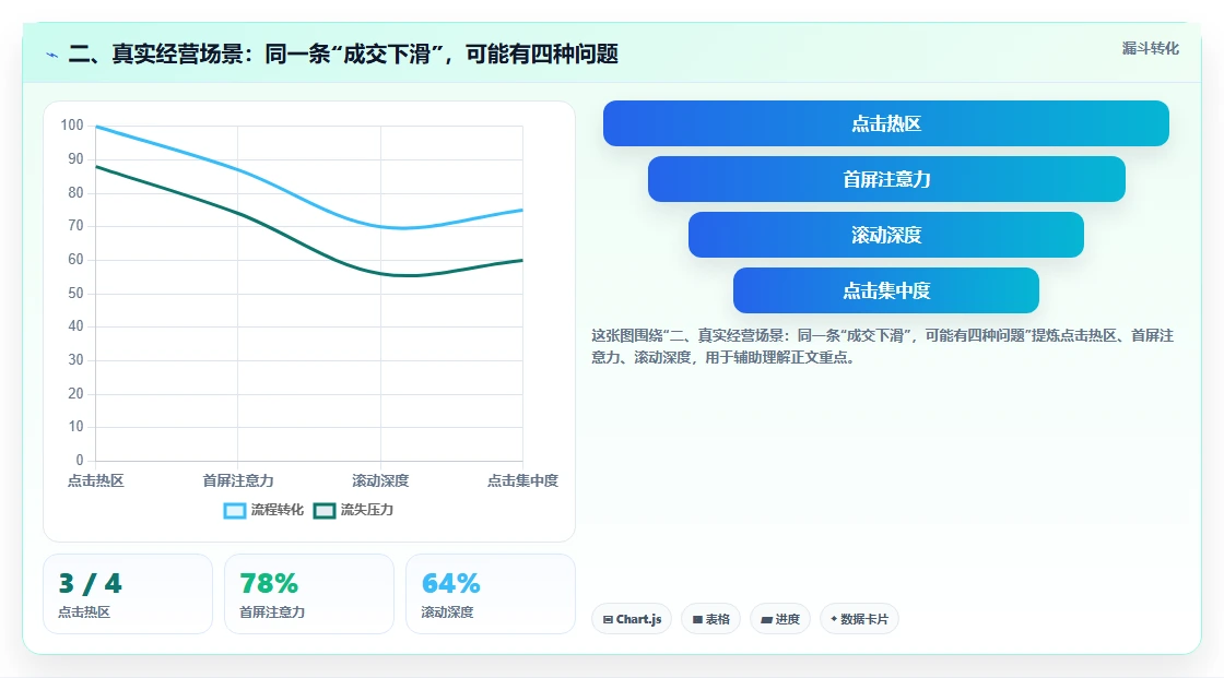 二、真实经营场景：同一条“成交下滑”，可能有四种问题