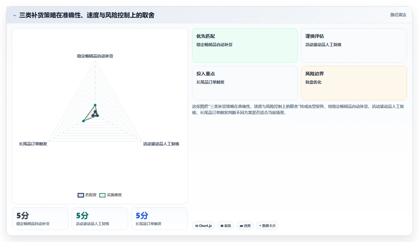 电商仓储管理：仓库主管年度规划：补货决策怎样持续改善改善多仓协同