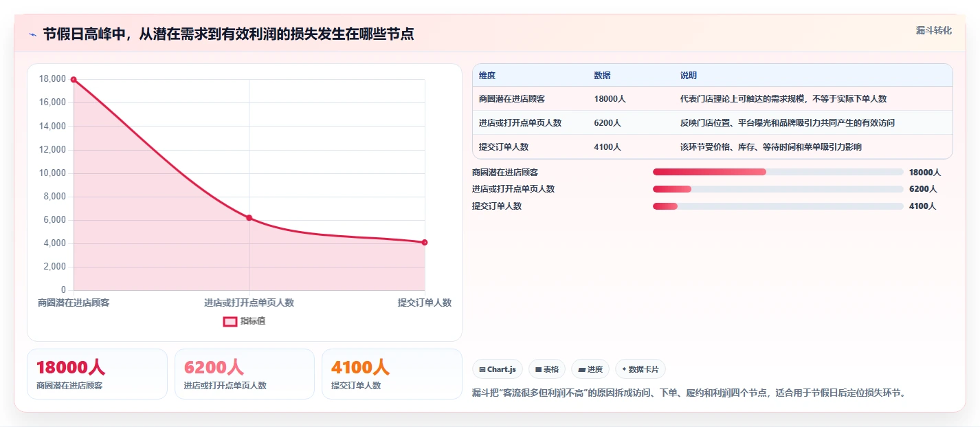 餐饮店报表：连锁品牌进阶版路线：淡旺季分析从准备、执行到复盘
