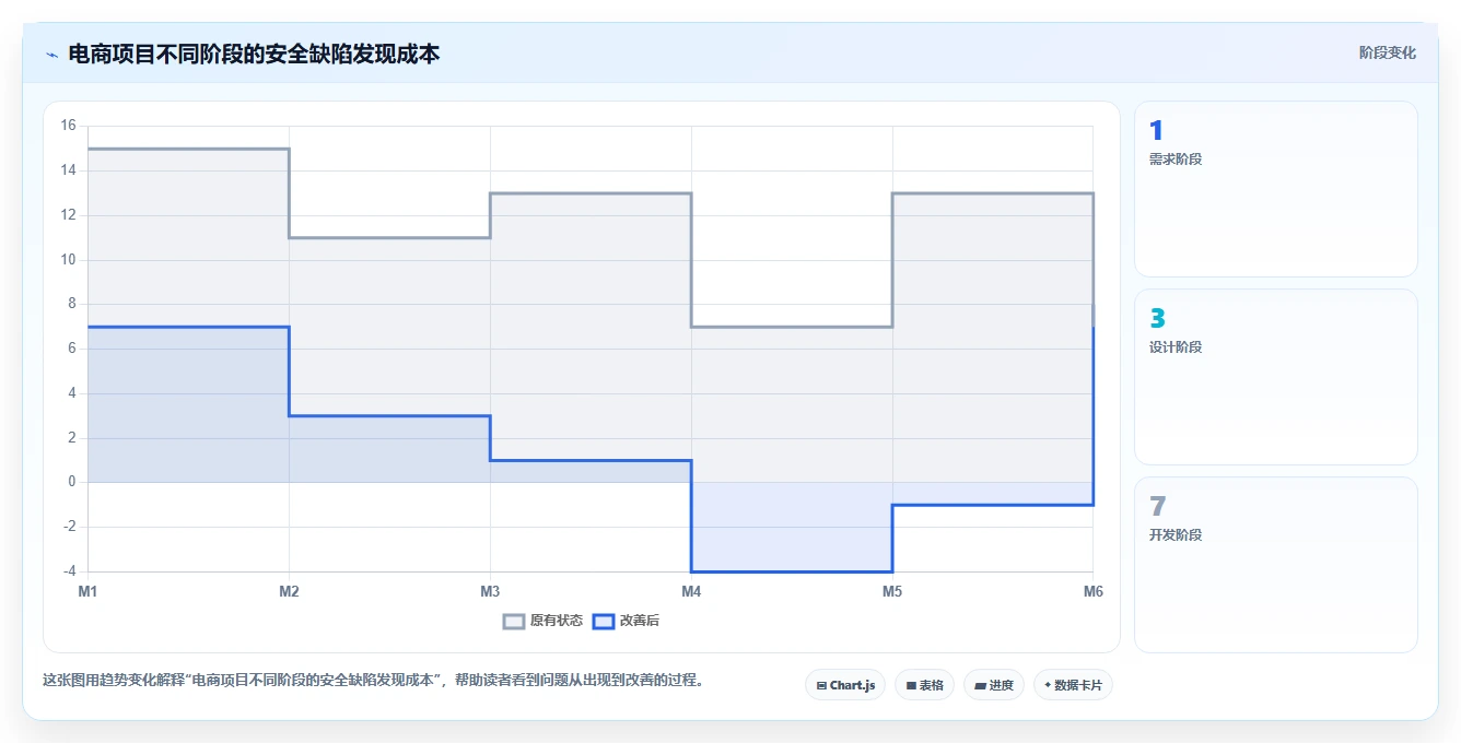电商系统开发：项目经理自查表：数据安全最容易出现的架构难扩展