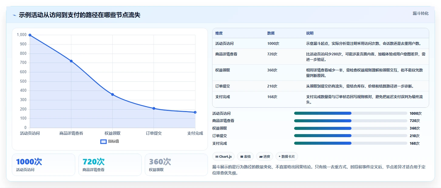 运营数据决策指南：用旺季准备判断数据采集方案