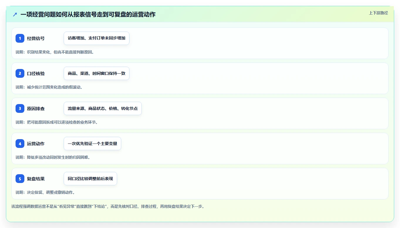 电商数据运营业务拆解：数据体系为什么影响中小商家