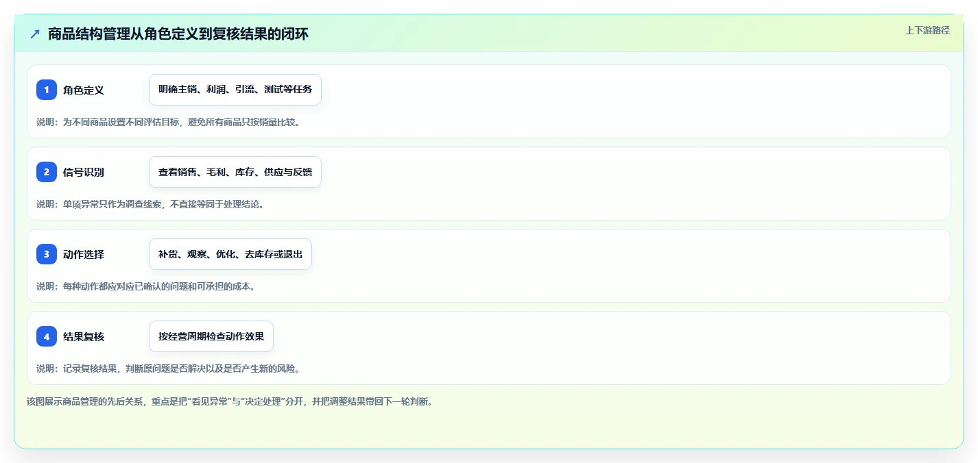 如何运营好一个店铺实践指南:商品结构的日常管理怎样更有效