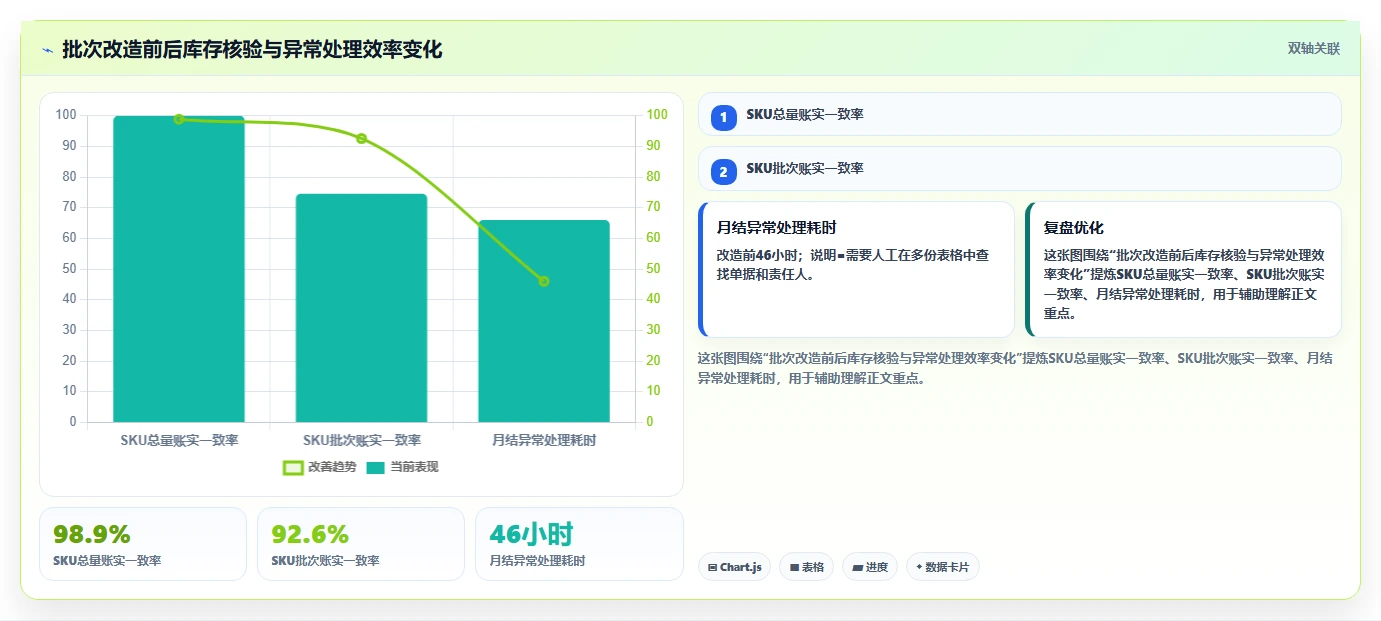 电商仓储管理:财务人员评估框架:入库上架是否真正带来规范批次追踪