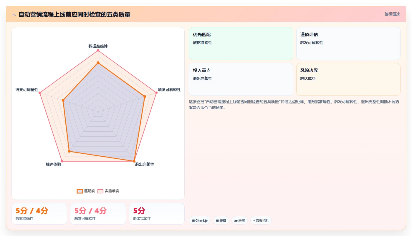 电商crm系统怎么管？以自动营销为核心的实操教程方案