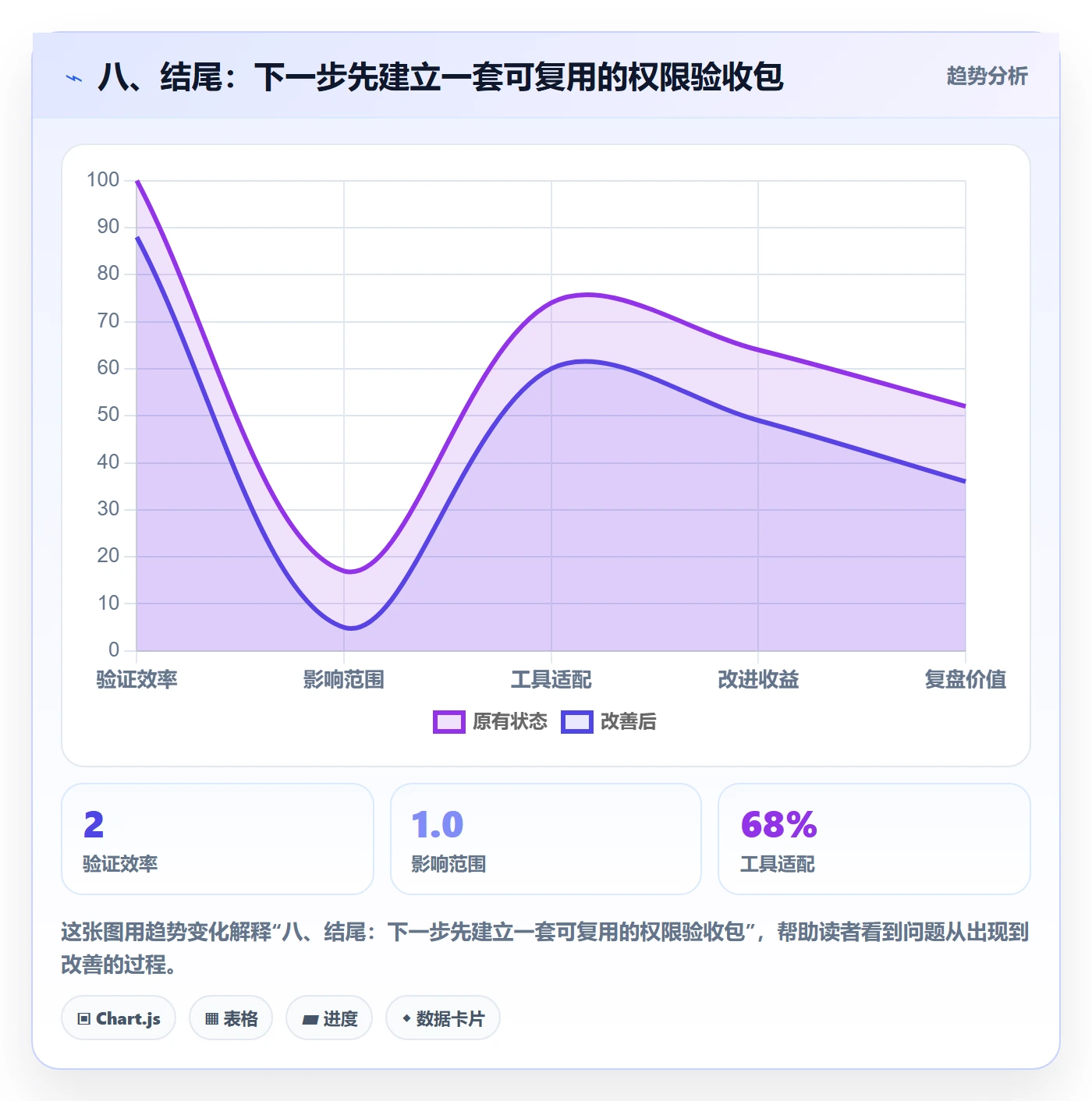 八、结尾：下一步先建立一套可复用的权限验收包