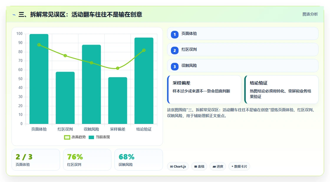 三、拆解常见误区：活动翻车往往不是输在创意