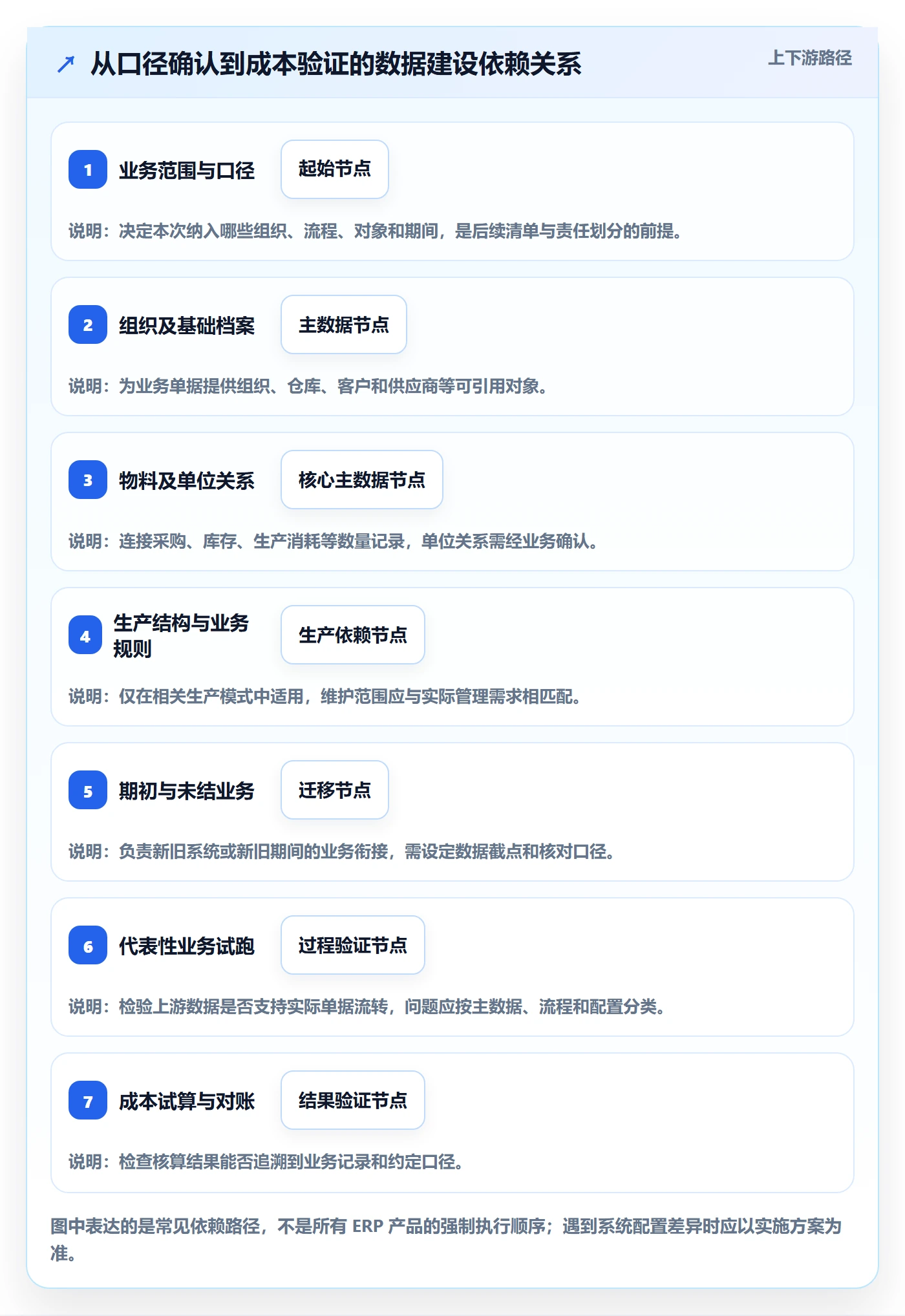 erp数据录入建设路线：从基础资料到成本控制分几步