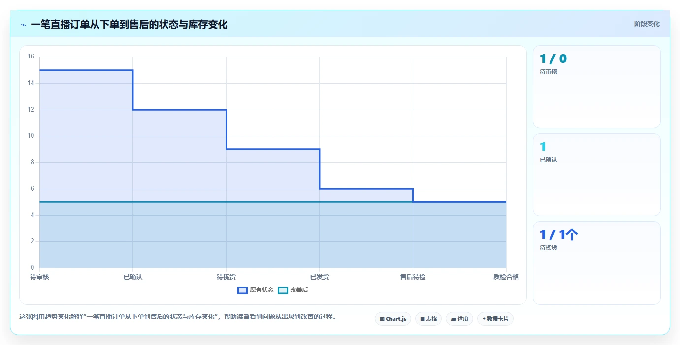 电商进销存：直播团队改善方案：告别订单混乱，逐步实现控制实施风险
