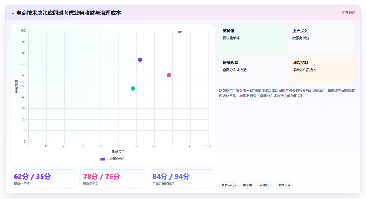电商系统开发：电商企业团队版复盘：围绕技术选型提炼下一步动作