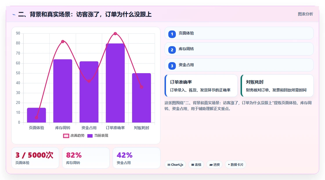 二、背景和真实场景：访客涨了，订单为什么没跟上