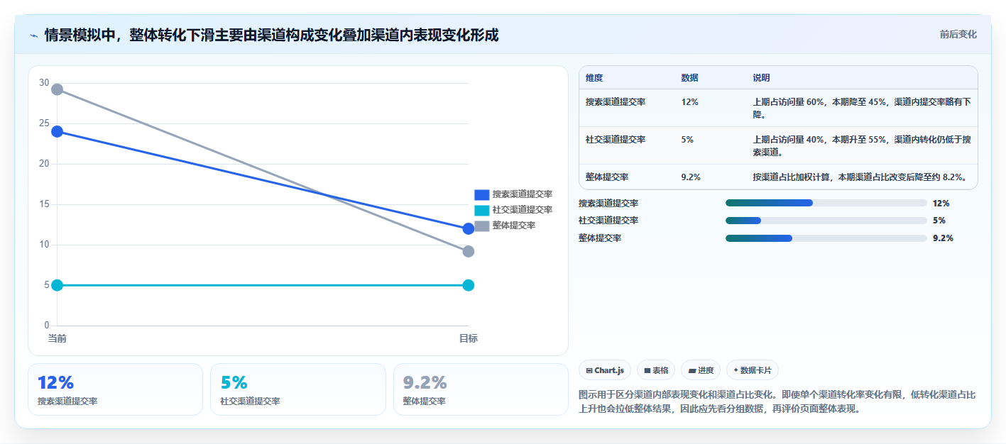运营数据怎么选？转化漏斗相关的落地案例判断标准