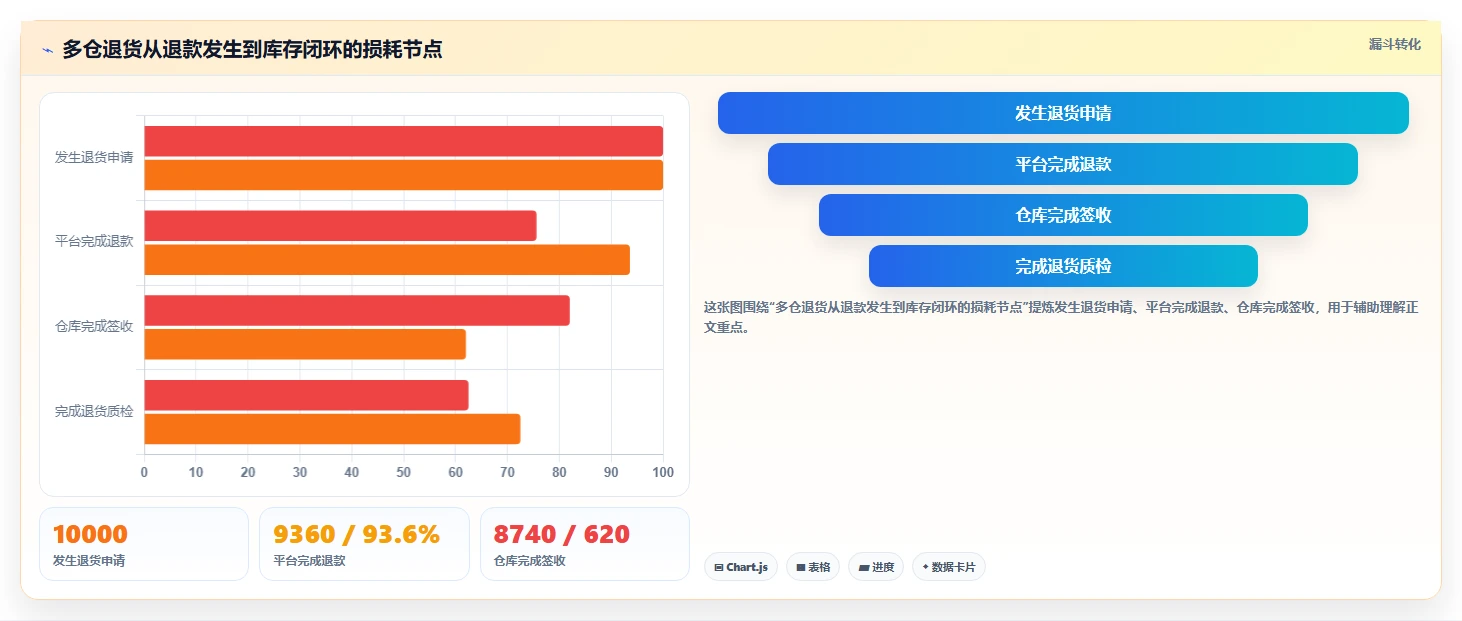 电商仓储管理：多仓企业常见问题汇总：退货质检与退货难追一次讲清