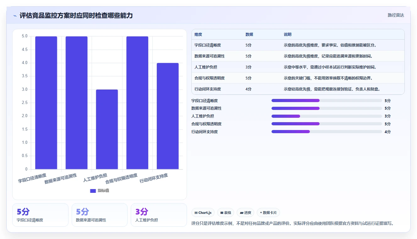 拼多多数据分析工具免费怎么管？以竞品监控为核心的自动化方案方案