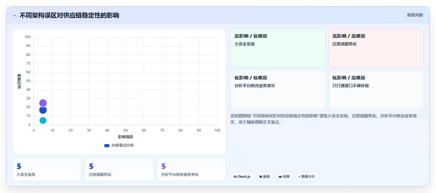 电商系统开发：供应链团队一页讲清：系统架构与明确项目边界的关系