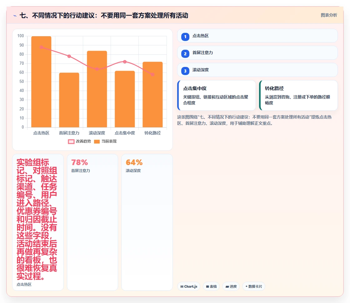 七、不同情况下的行动建议：不要用同一套方案处理所有活动