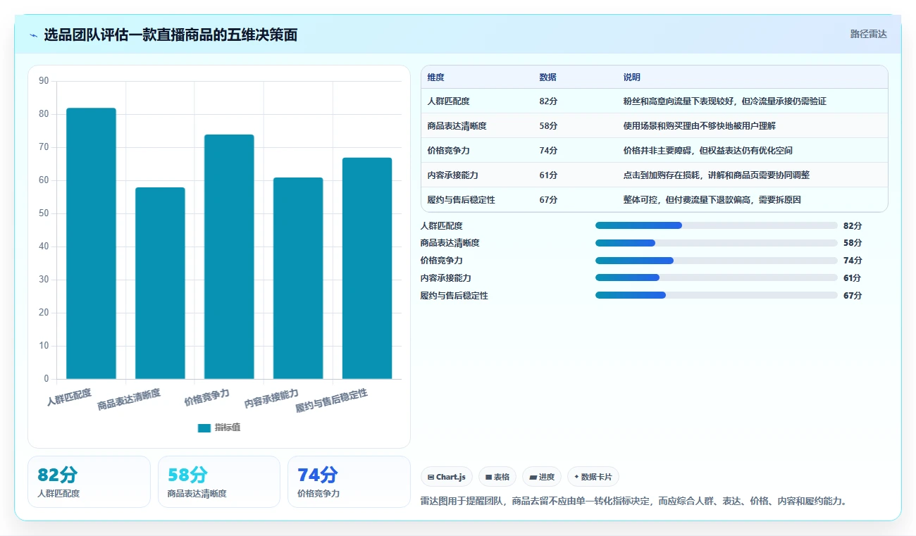 直播数据复盘：选品团队诊断清单：从流量来源排查复盘没有结论
