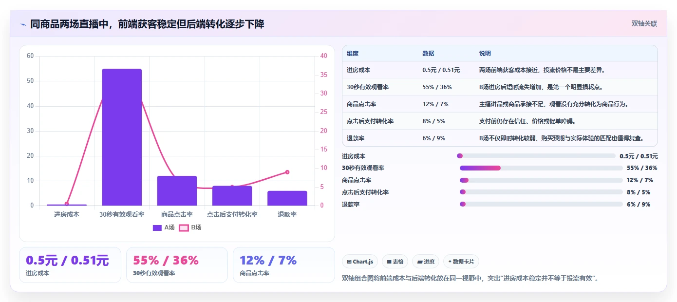 直播数据复盘：直播运营精细化指南：从主播表现发现投流成本高根因