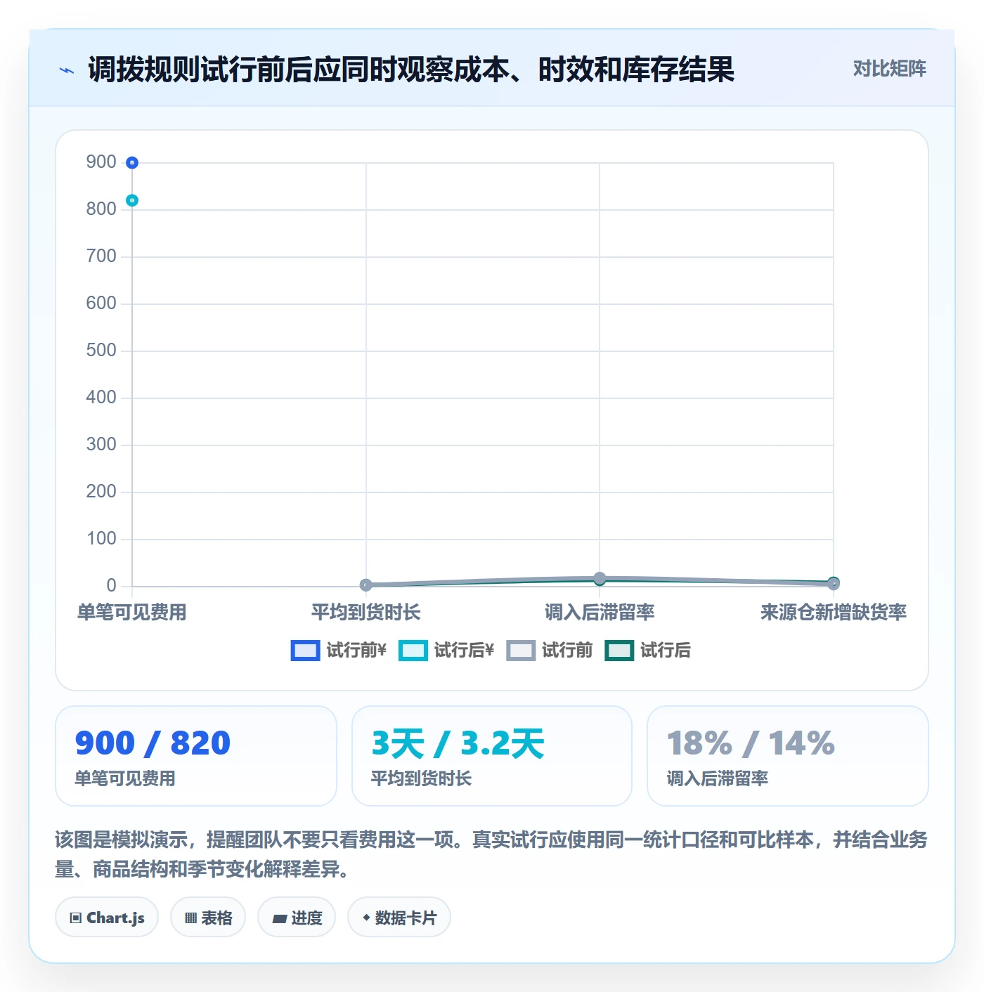 库存管理系统实用方法：围绕多仓调拨建立成本控制