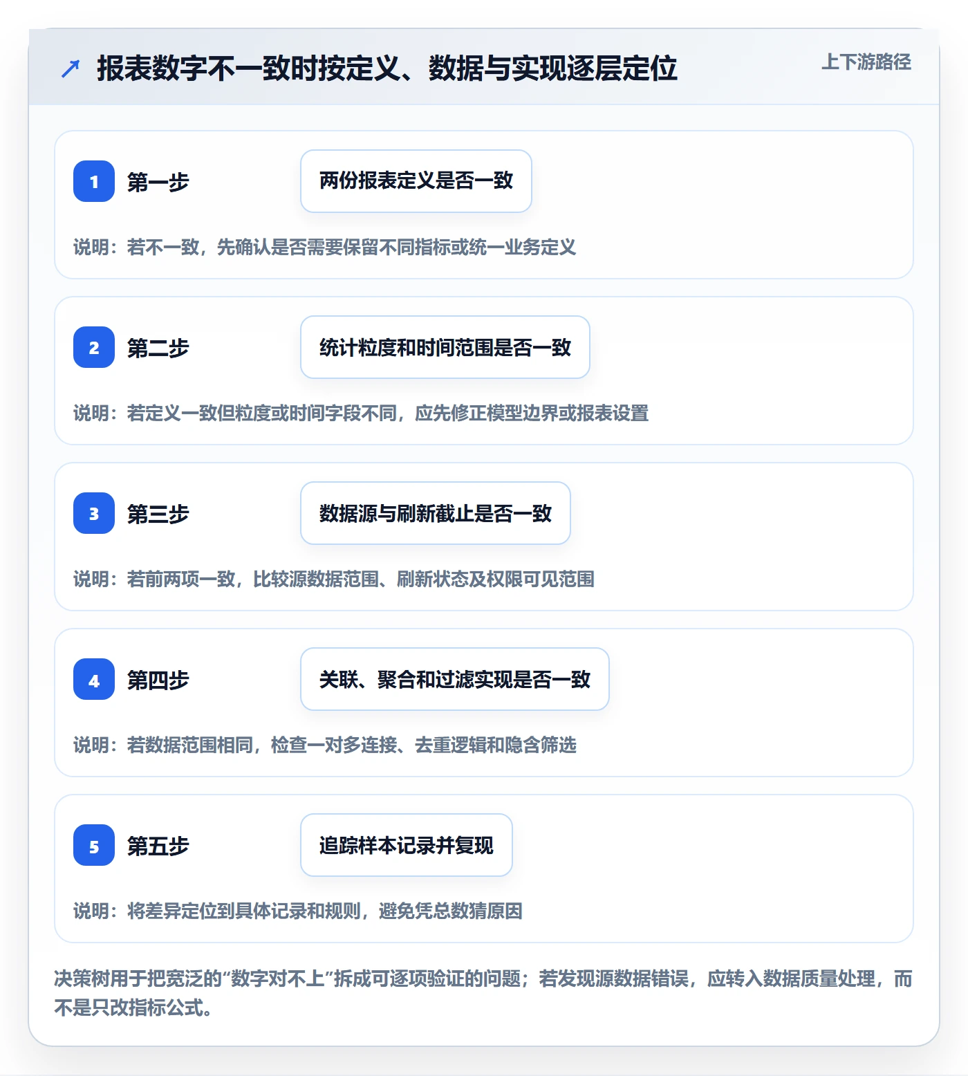 bi 平台避坑指南：指标建模环节的常见误区要注意什么