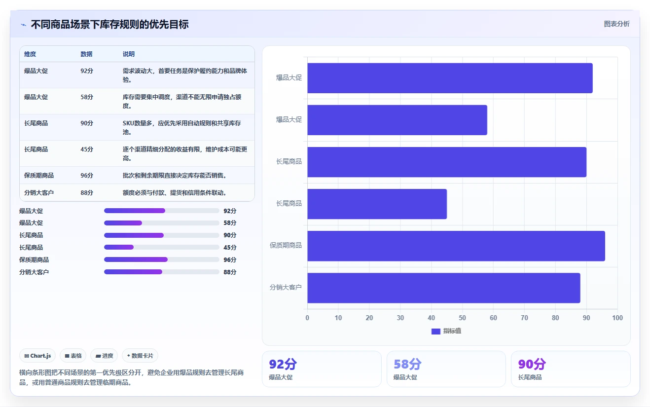 电商库存执行标准：渠道占用环节如何体现入门指南