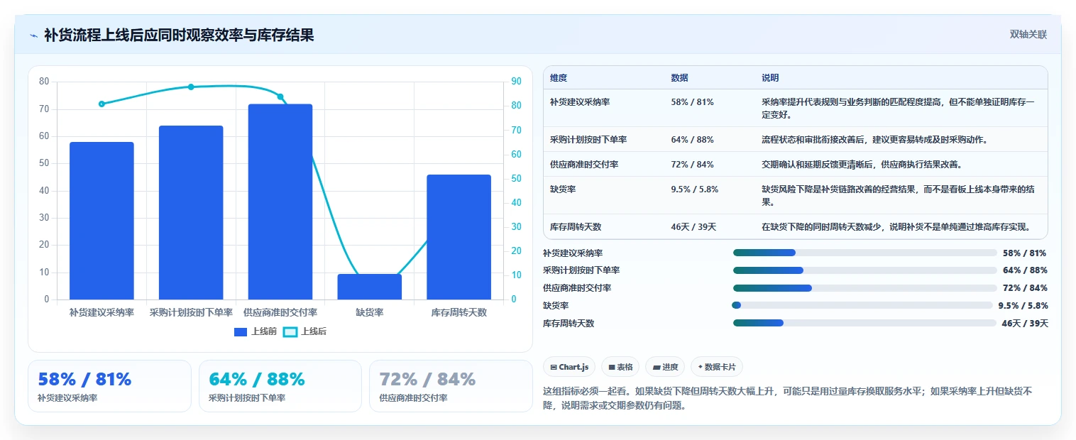 电商库存执行标准：补货计划环节如何体现工具对比