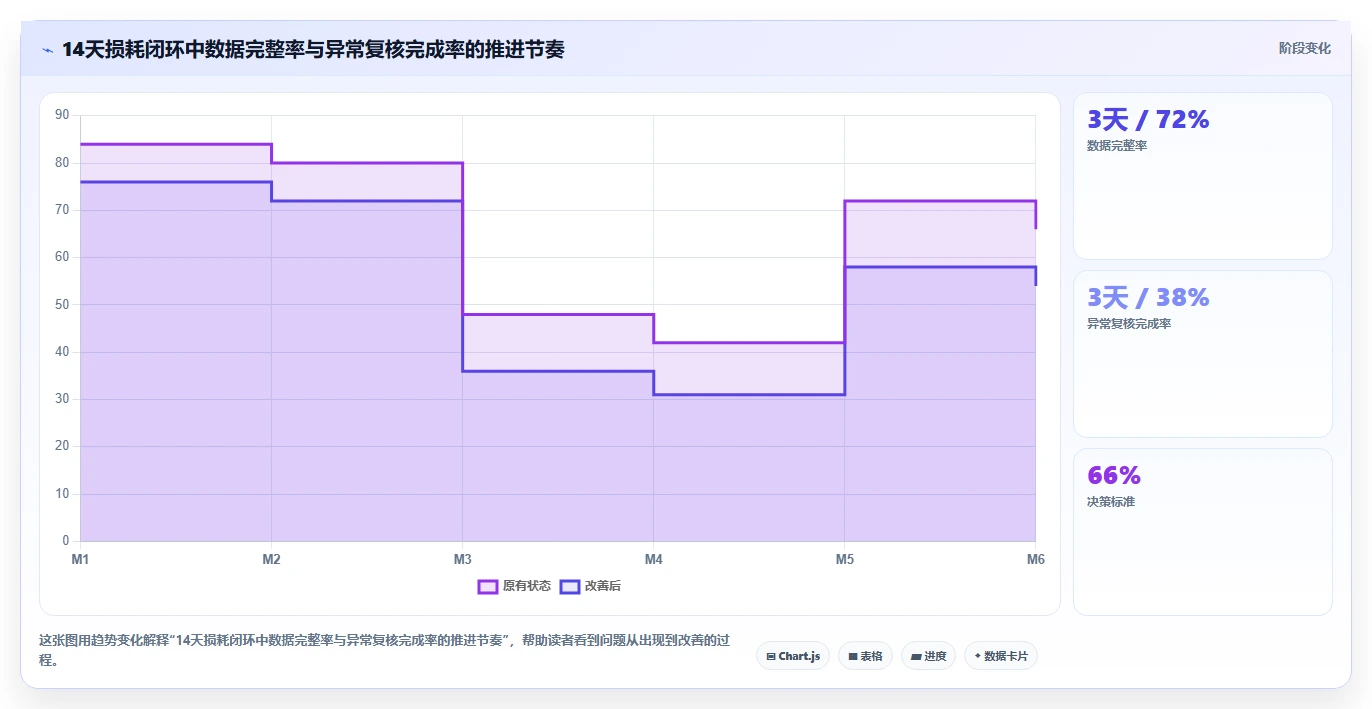 餐饮店报表：厨师长进阶教程：围绕门店对比建立降低异常损耗闭环