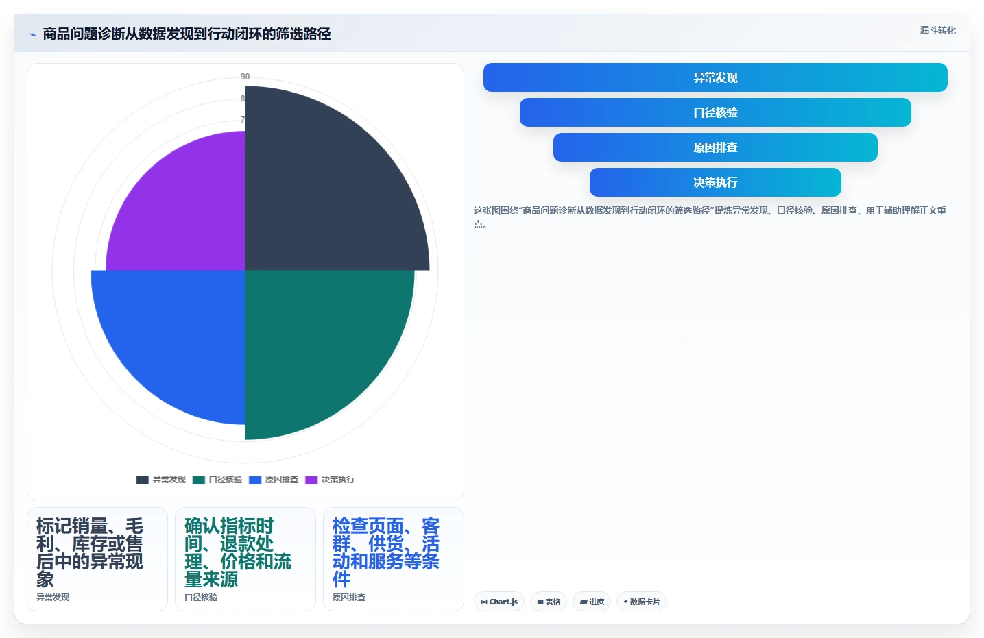 如何运营好一个店铺操作手册：商品结构对应的流程设计步骤