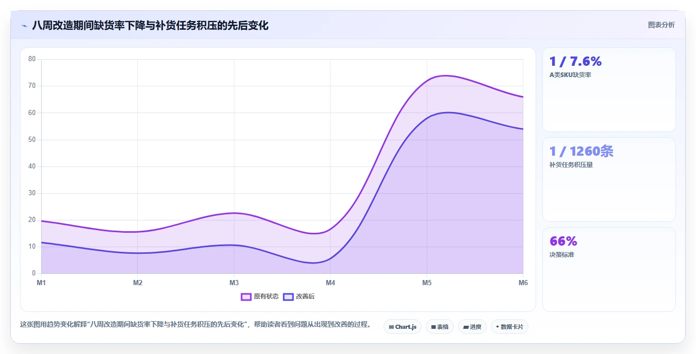 电商仓储管理：仓库主管落地路线图：从流程改造走向减少缺货损失