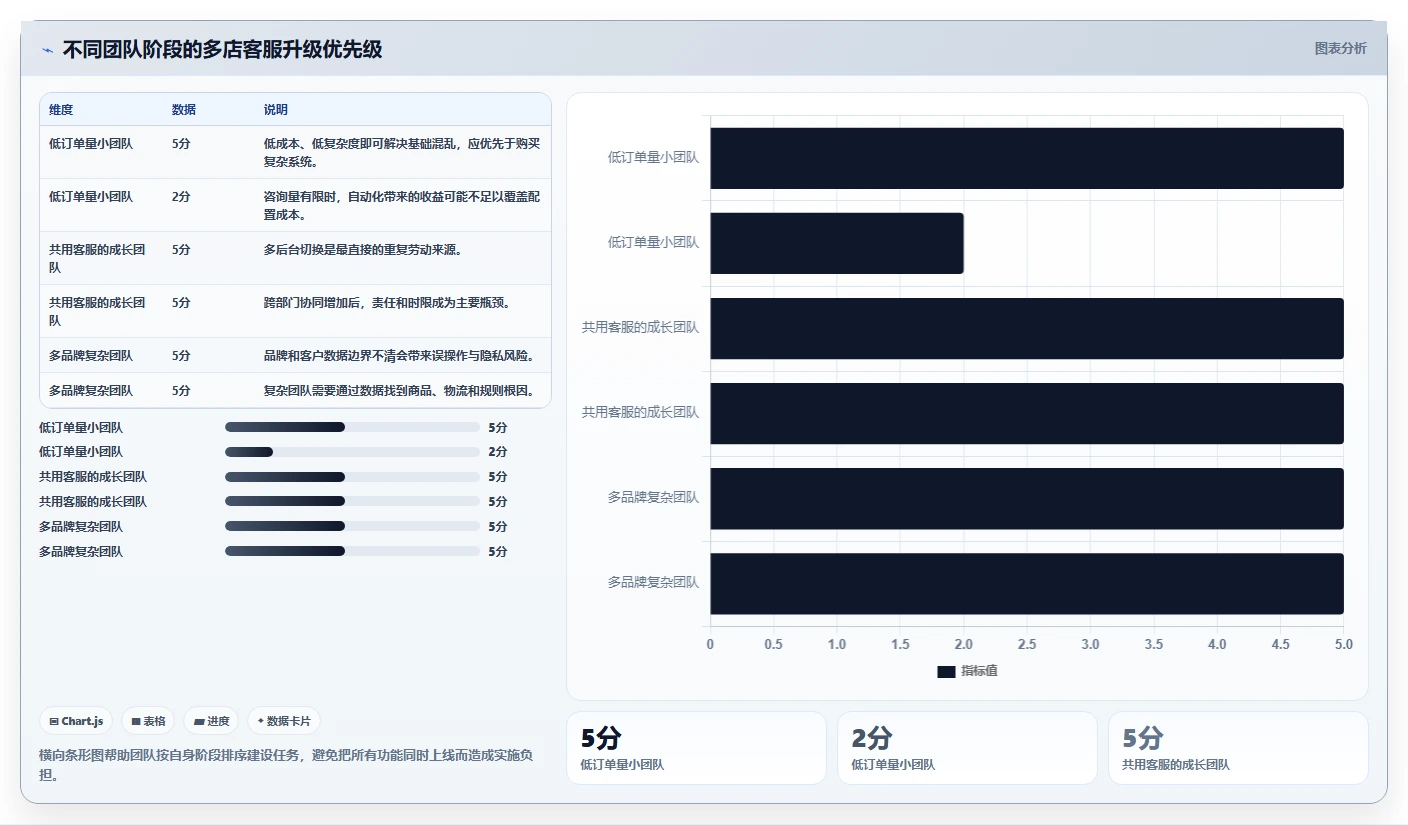 电商管理升级方案：用多店经营改善客服售后