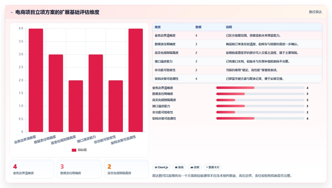 电商系统开发：企业管理层流程优化：项目立项怎样减少架构难扩展