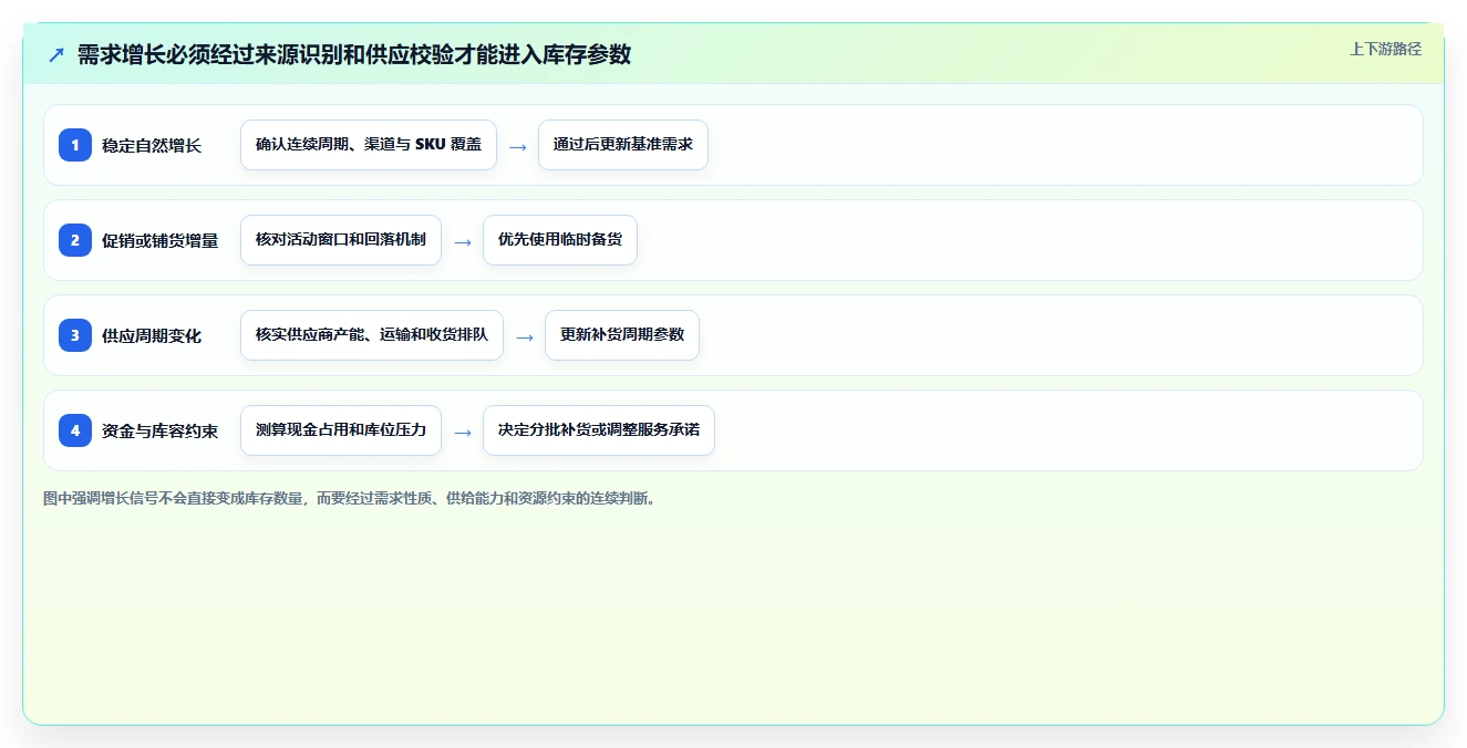仓库安全库存管理规划方法：动态调整与增长策略如何衔接