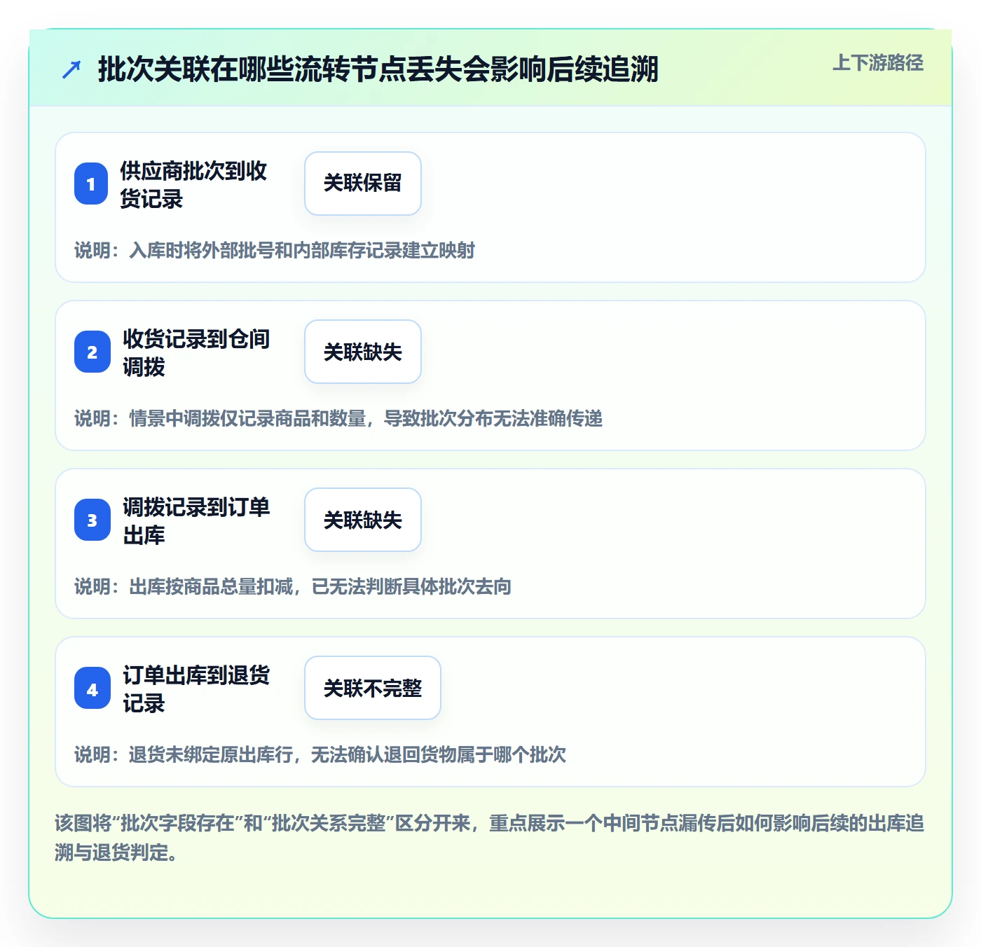 库存管理系统管理要点：批次管理的系统搭建如何设计