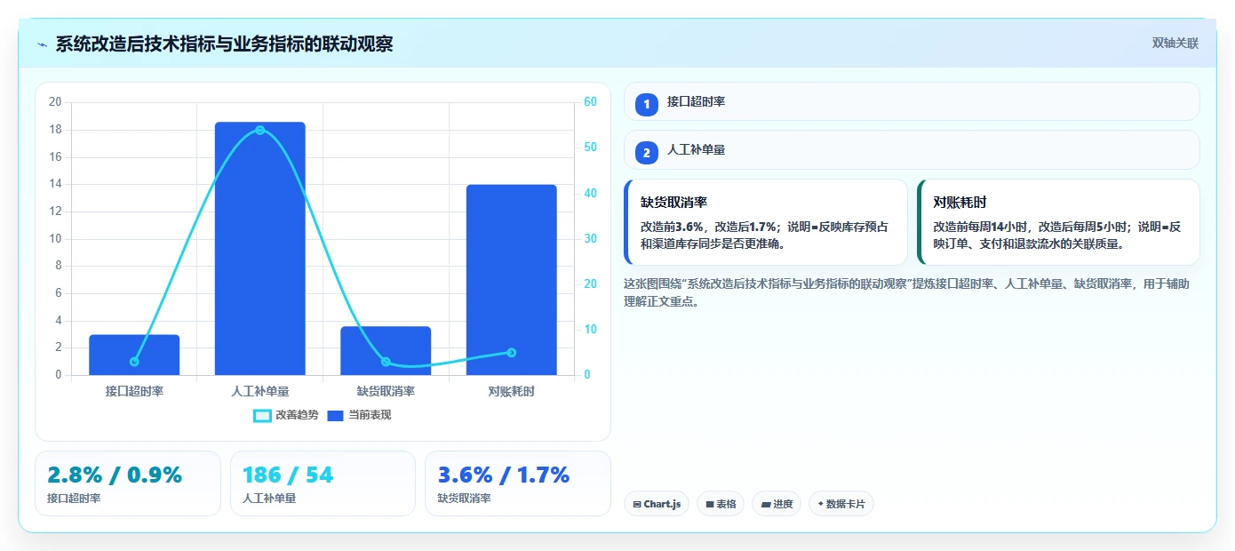 电商系统开发：品牌商家从零入门：系统改造先掌握接口开发