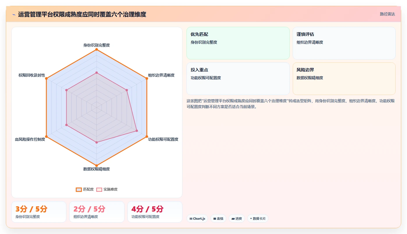 运营管理平台场景解析：权限管理中的进阶玩法怎么处理